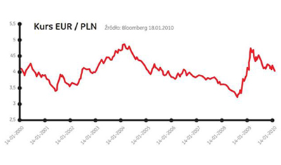 Kurs Waluty Euro Zloty