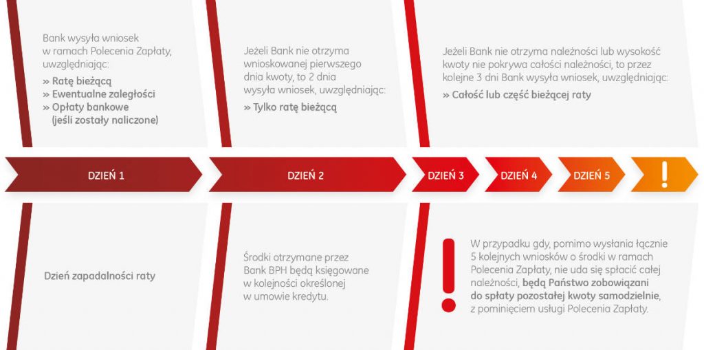 Pokaż diagram sposobu obsługi Polecenia Zapłaty. Alternatywa tekstowa poniżej